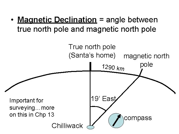  • Magnetic Declination = angle between true north pole and magnetic north pole