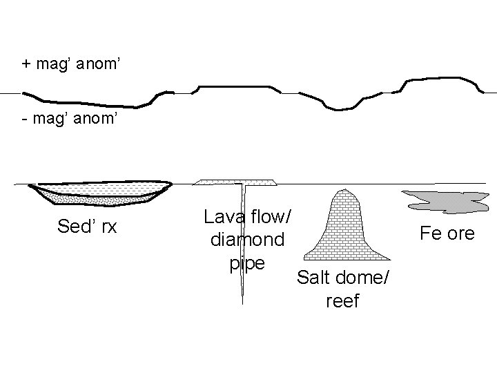 + mag’ anom’ - mag’ anom’ Sed’ rx Lava flow/ diamond pipe Fe ore