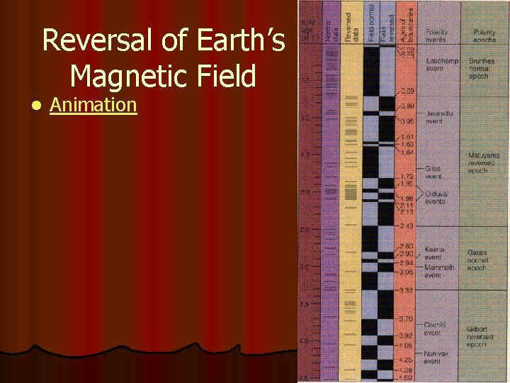 Reversal of Earth’s Magnetic Field l Animation 
