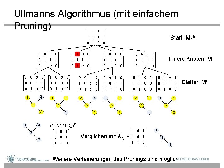 Ullmanns Algorithmus (mit einfachem Pruning) Start- M(0) Innere Knoten: M Blätter: M' Verglichen mit