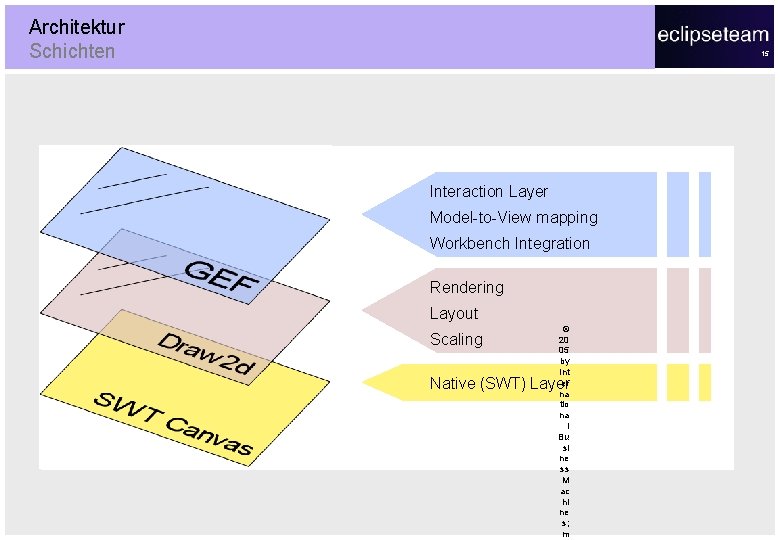Architektur Schichten 15 Interaction Layer Model-to-View mapping Workbench Integration Rendering Layout Scaling © 20