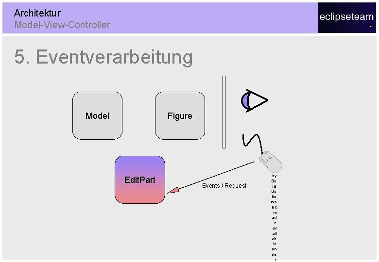 Architektur Model-View-Controller 20 5. Eventverarbeitung Model Figure Edit. Part Events / Request © 20