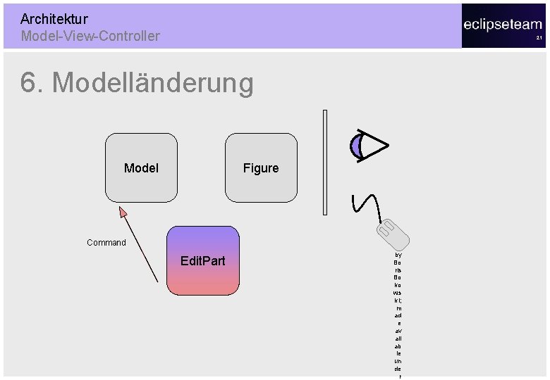 Architektur Model-View-Controller 21 6. Modelländerung Model Figure Command Edit. Part © 20 05 by