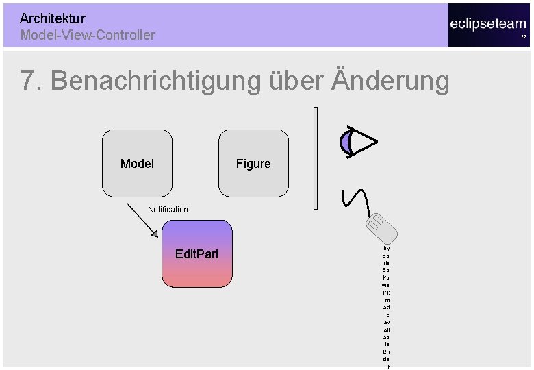 Architektur Model-View-Controller 22 7. Benachrichtigung über Änderung Model Figure Notification Edit. Part © 20