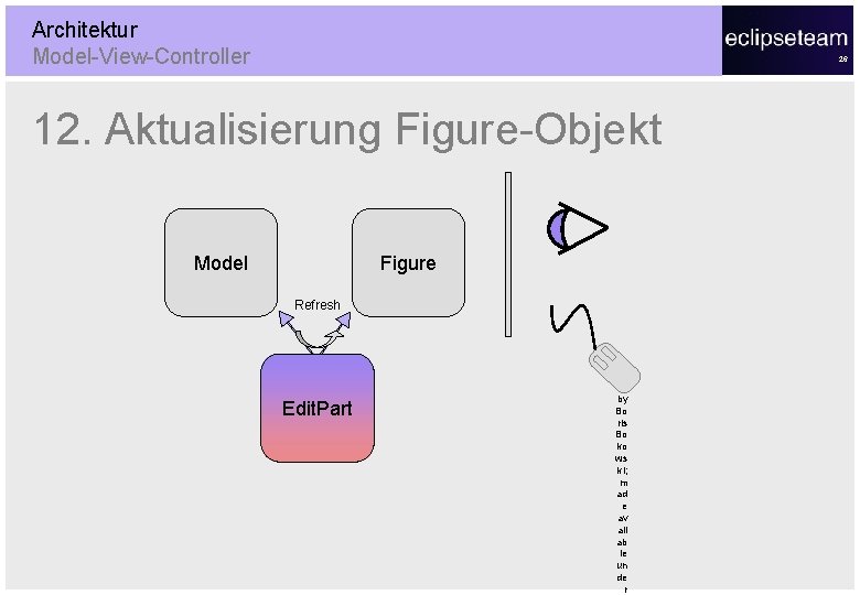 Architektur Model-View-Controller 26 12. Aktualisierung Figure-Objekt Model Figure Refresh Edit. Part © 20 05