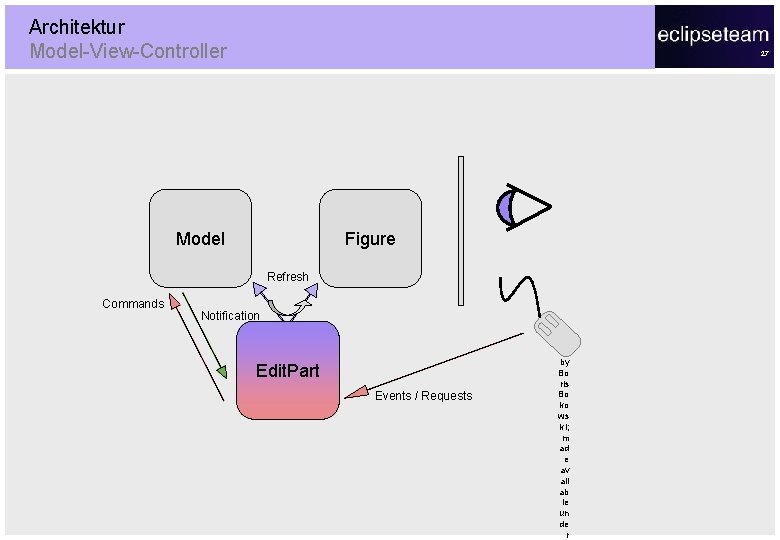 Architektur Model-View-Controller 27 Model Figure Refresh Commands Notification Edit. Part Events / Requests ©