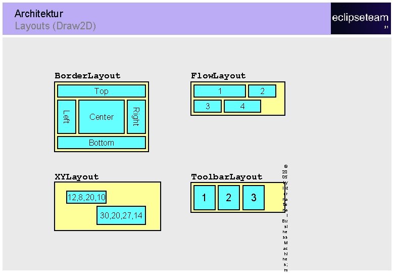 Architektur Layouts (Draw 2 D) 31 Border. Layout Flow. Layout Top Right Left Center