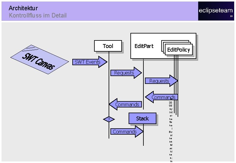 Architektur Kontrollfluss im Detail 33 Edit. Part Tool Edit. Policy SWT Events Requests Commands