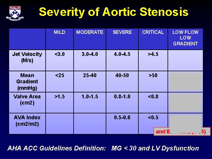 Severity of Aortic Stenosis MILD MODERATE SEVERE CRITICAL Jet Velocity (M/s) <3. 0 -4.