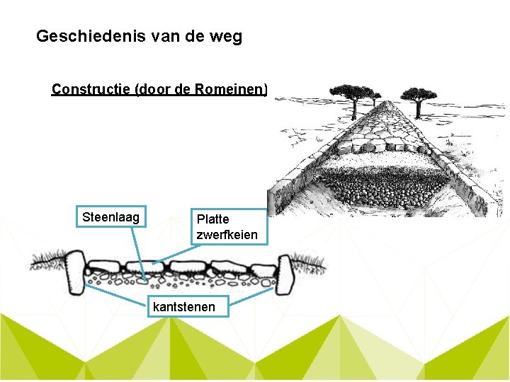 Geschiedenis van de weg Constructie (door de Romeinen) Steenlaag Platte zwerfkeien kantstenen 