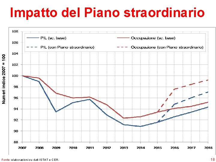 Numeri indice 2007 = 100 Impatto del Piano straordinario Fonte: elaborazioni su dati ISTAT