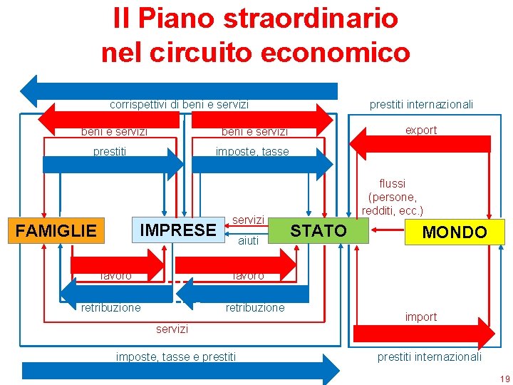 Il Piano straordinario nel circuito economico corrispettivi di beni e servizi export beni e