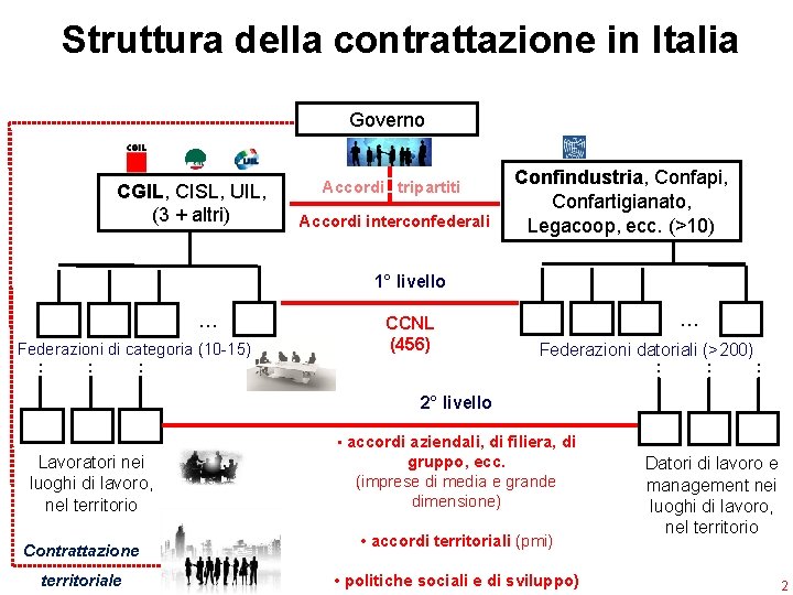 Struttura della contrattazione in Italia Governo CGIL, CISL, UIL, (3 + altri) Accordi tripartiti