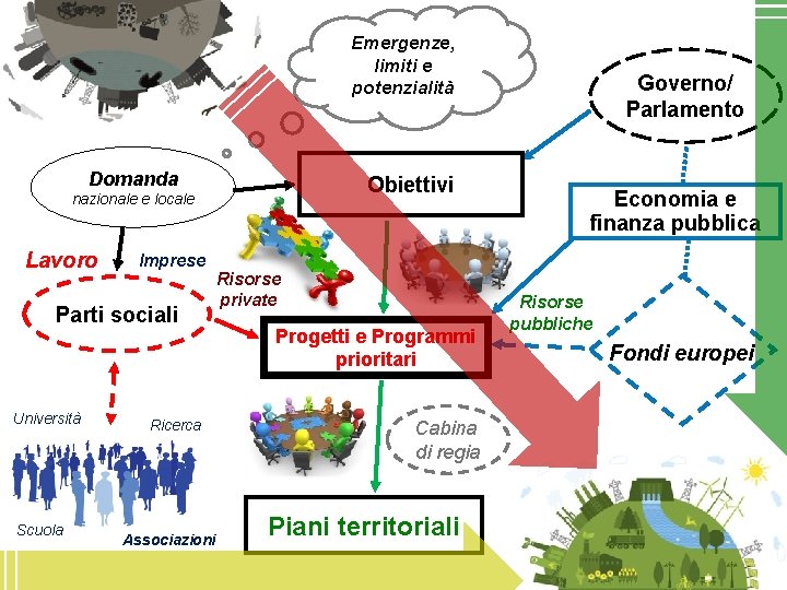 Emergenze, limiti e potenzialità Domanda Obiettivi nazionale e locale Lavoro Imprese Parti sociali Università