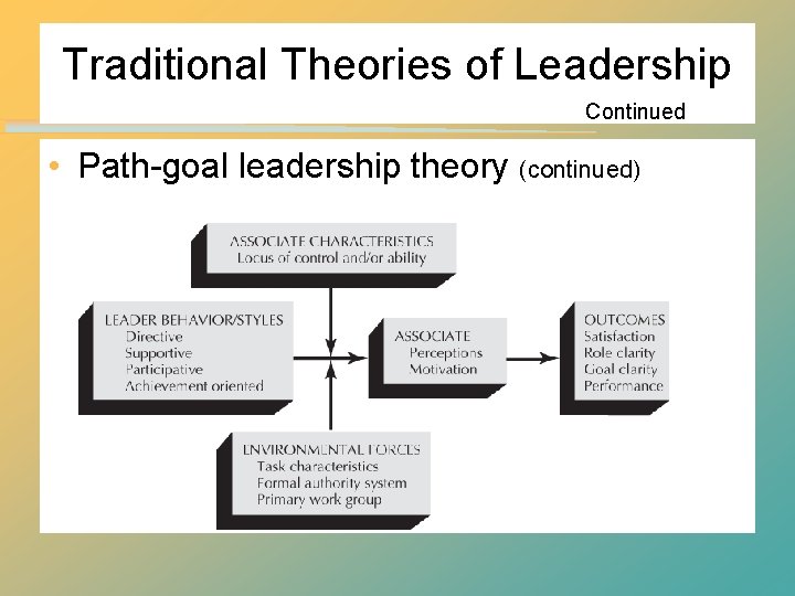 Traditional Theories of Leadership Continued • Path-goal leadership theory (continued) Traditional Theories of Leadership Continued • Path-goal leadership theory (continued)