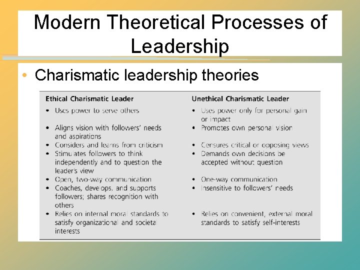 Modern Theoretical Processes of Leadership • Charismatic leadership theories Modern Theoretical Processes of Leadership • Charismatic leadership theories
