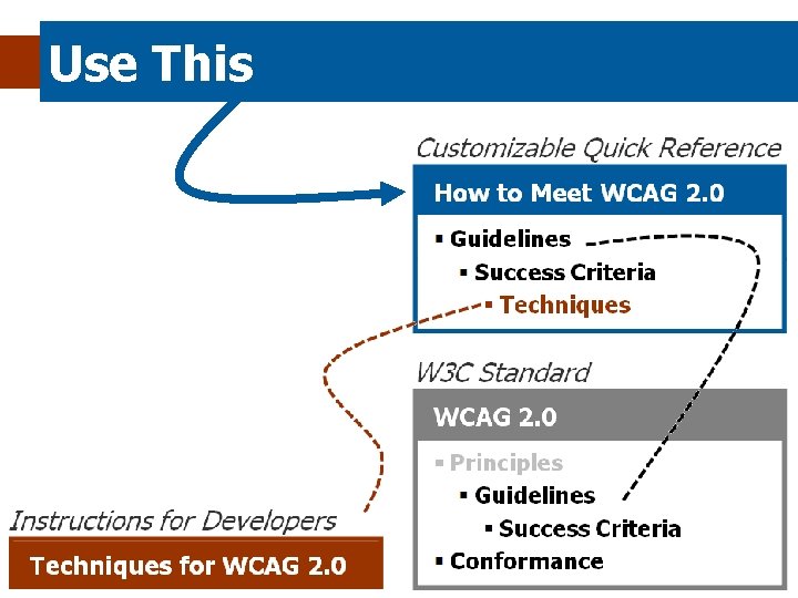 Use This Developed with material from W 3 C Web Accessibility Initiative (WAI) www.