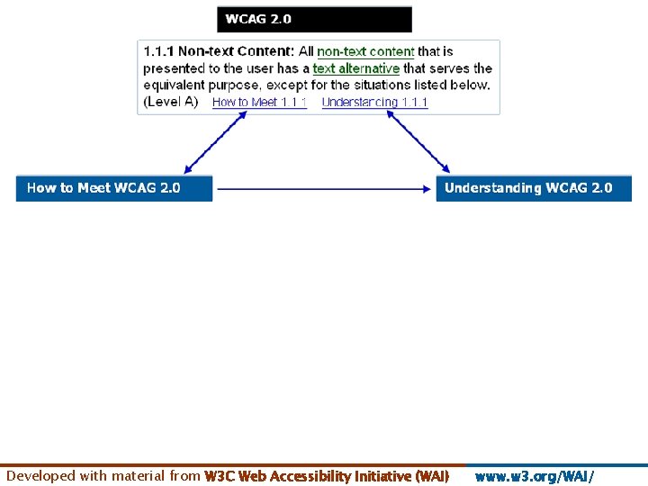 Developed with material from W 3 C Web Accessibility Initiative (WAI) www. w 3.