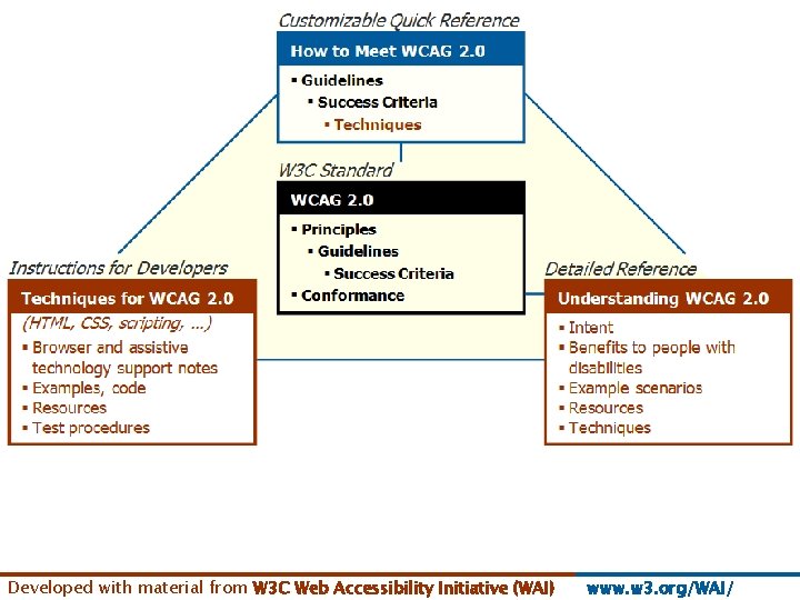 Developed with material from W 3 C Web Accessibility Initiative (WAI) www. w 3.