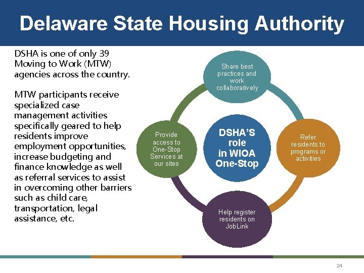 Delaware State Housing Authority DSHA is one of only 39 Moving to Work (MTW) Delaware State Housing Authority DSHA is one of only 39 Moving to Work (MTW)