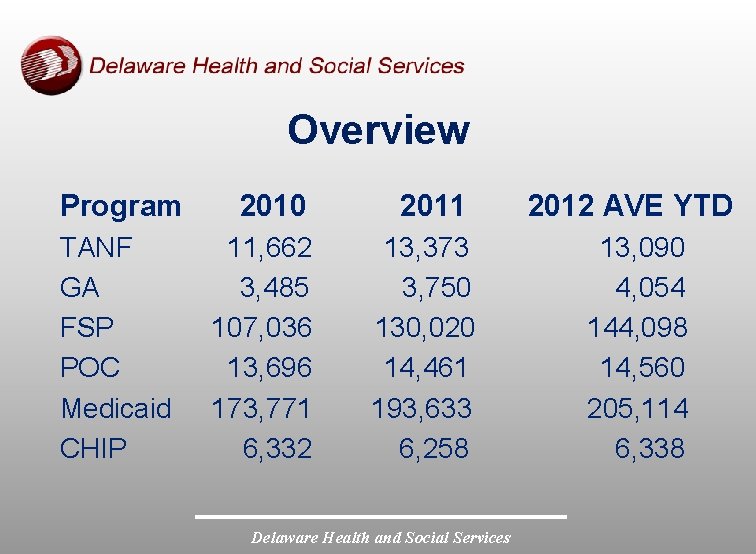 Overview Program TANF GA FSP POC Medicaid CHIP 2010 11, 662 3, 485 107,