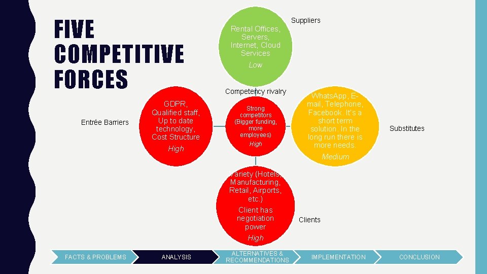 FIVE COMPETITIVE FORCES Entrée Barriers GDPR, Qualified staff, Up to date technology, Cost Structure