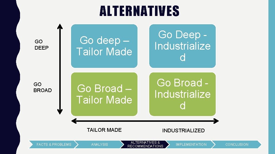 ALTERNATIVES GO DEEP GO BROAD FACTS & PROBLEMS Go deep – Tailor Made Go