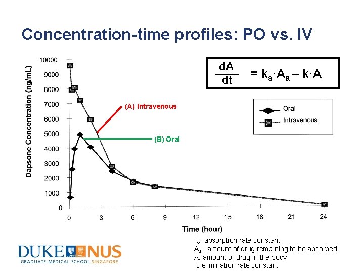 Concentration-time profiles: PO vs. IV d. A dt = ka·Aa – k·A (A) Intravenous