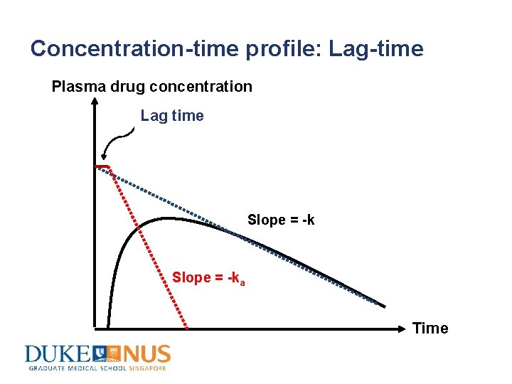 Concentration-time profile: Lag-time Plasma drug concentration Lag time Slope = -ka Time 