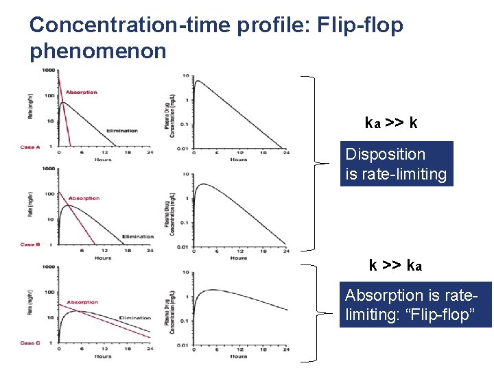 Concentration-time profile: Flip-flop phenomenon ka >> k Disposition is rate-limiting k >> ka Absorption