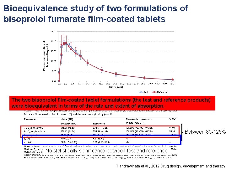 Bioequivalence study of two formulations of bisoprolol fumarate film-coated tablets The two bisoprolol film-coated