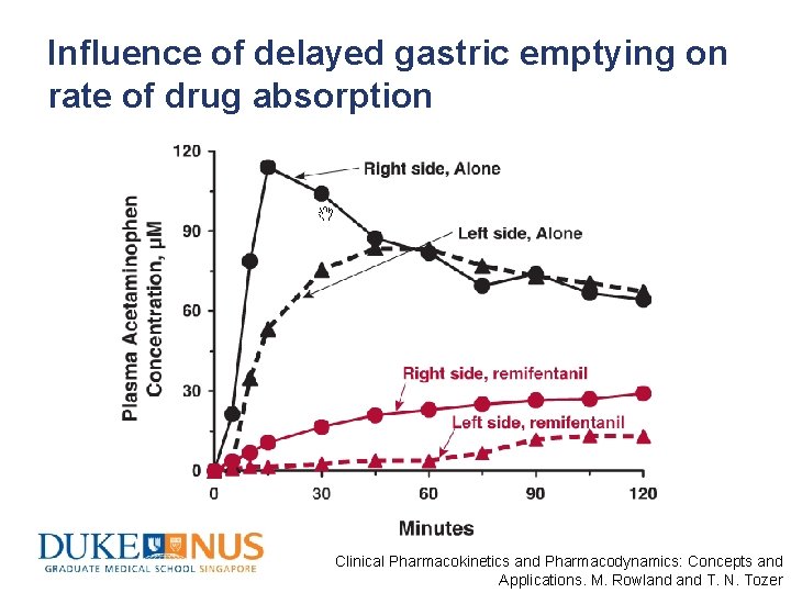 Influence of delayed gastric emptying on rate of drug absorption Clinical Pharmacokinetics and Pharmacodynamics: