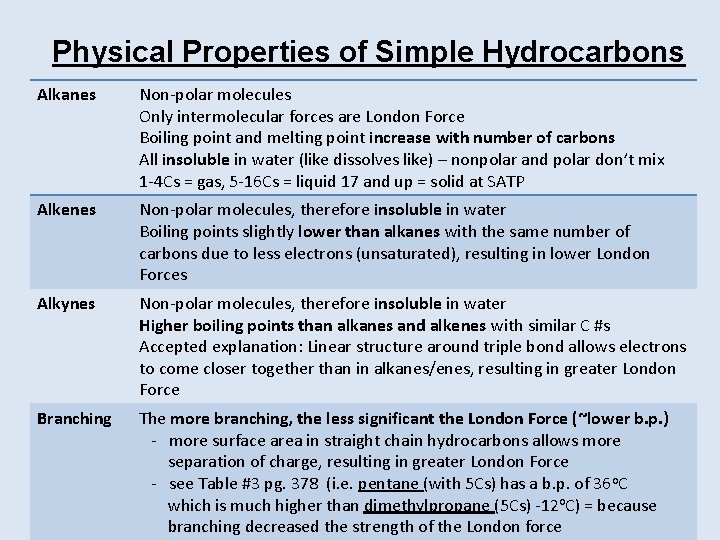 Physical Properties of Simple Hydrocarbons Alkanes Non-polar molecules Only intermolecular forces are London Force