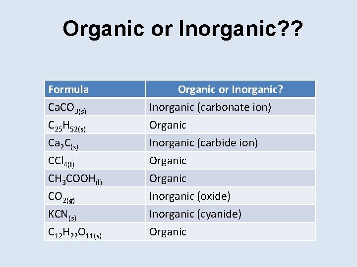 Organic or Inorganic? ? Formula Ca. CO 3(s) C 25 H 52(s) Ca 2