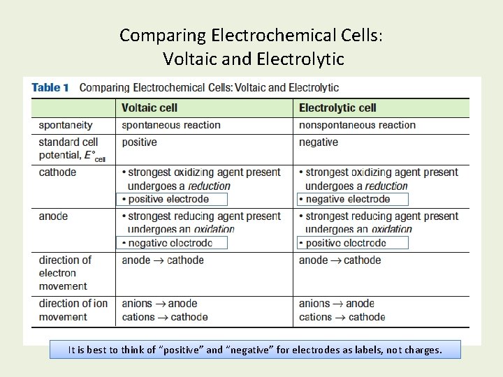 Comparing Electrochemical Cells: Voltaic and Electrolytic It is best to think of “positive” and