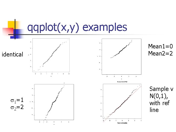 qqplot(x, y) examples identical Mean 1=0 Mean 2=2 s 1=1 s 2=2 Sample v