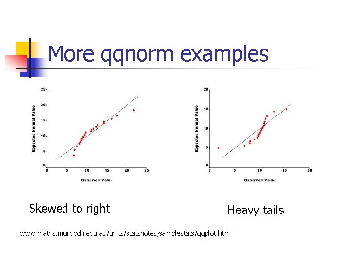 More qqnorm examples Skewed to right Heavy tails www. maths. murdoch. edu. au/units/statsnotes/samplestats/qqplot. html