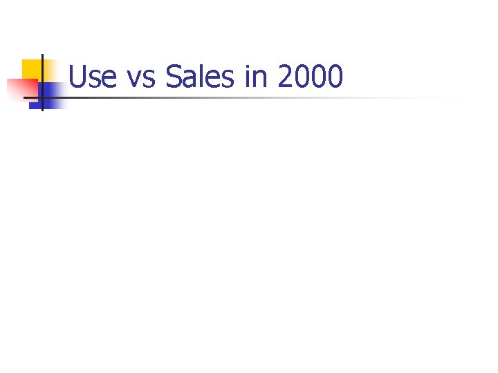 Use vs Sales in 2000 