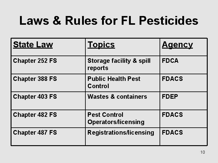 Laws & Rules for FL Pesticides State Law Topics Agency Chapter 252 FS Storage
