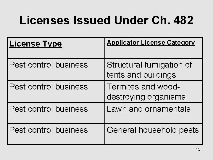 Licenses Issued Under Ch. 482 License Type Applicator License Category Pest control business Structural