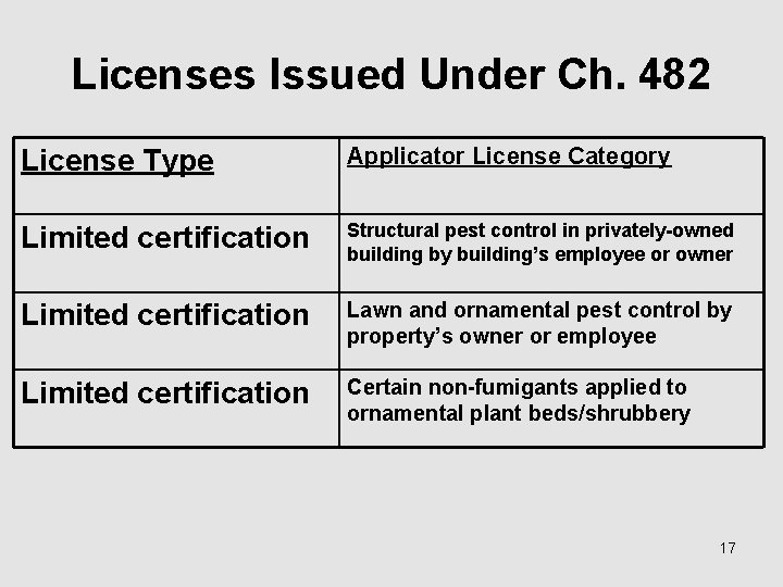 Licenses Issued Under Ch. 482 License Type Applicator License Category Limited certification Structural pest