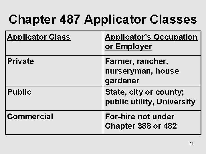 Chapter 487 Applicator Classes Applicator Class Applicator’s Occupation or Employer Private Farmer, rancher, nurseryman,