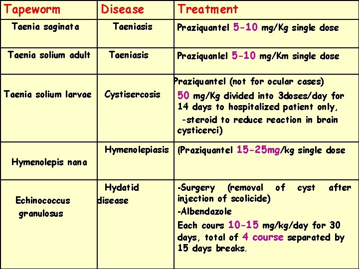 Tapeworm Taenia saginata Taenia solium adult Disease Taeniasis Treatment Praziquantel 5 -10 mg/Kg single Tapeworm Taenia saginata Taenia solium adult Disease Taeniasis Treatment Praziquantel 5 -10 mg/Kg single