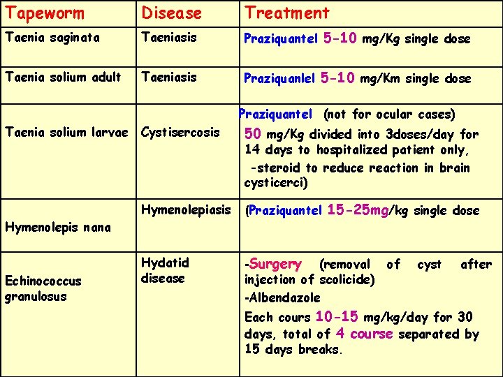 Tapeworm Disease Treatment Taenia saginata Taeniasis Praziquantel 5 -10 mg/Kg single dose Taenia solium Tapeworm Disease Treatment Taenia saginata Taeniasis Praziquantel 5 -10 mg/Kg single dose Taenia solium