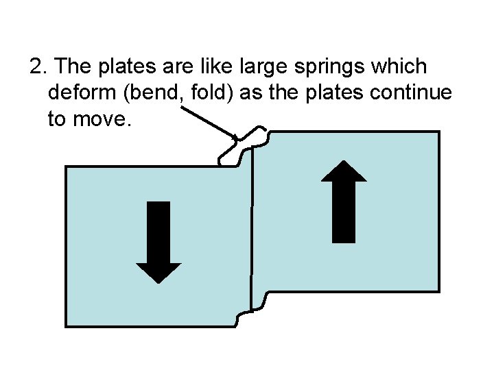 2. The plates are like large springs which deform (bend, fold) as the plates