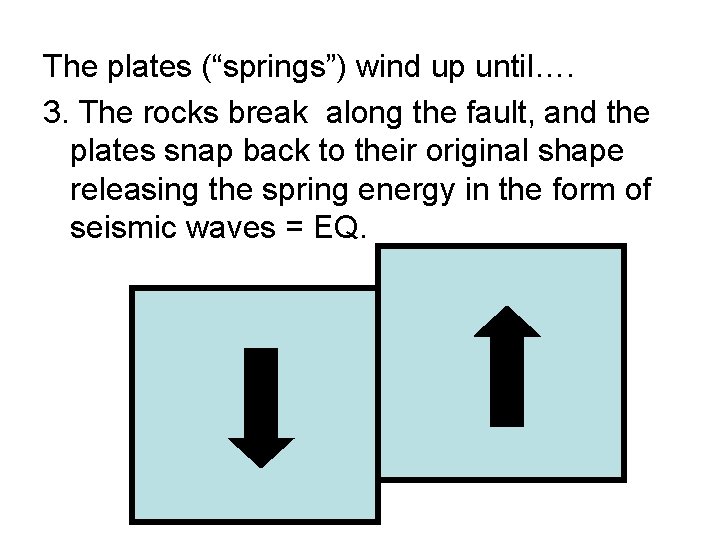 The plates (“springs”) wind up until…. 3. The rocks break along the fault, and