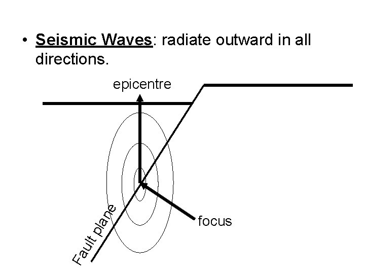  • Seismic Waves: radiate outward in all directions. Fa ult pla ne epicentre