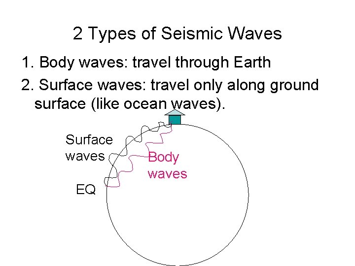 2 Types of Seismic Waves 1. Body waves: travel through Earth 2. Surface waves:
