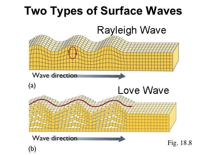 Rayleigh Wave Love Wave 