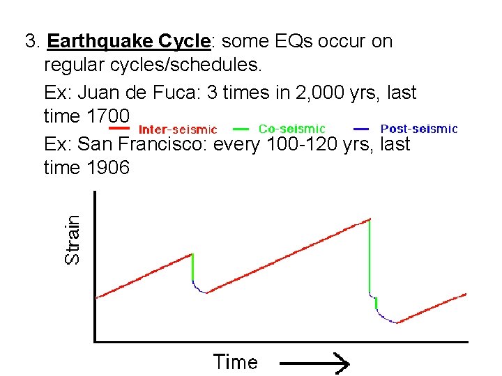 3. Earthquake Cycle: some EQs occur on regular cycles/schedules. Ex: Juan de Fuca: 3